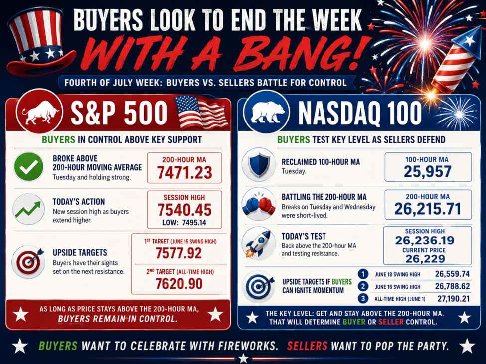 Buyers in the broader US stock indices try to end the shortened July 4 week with a bang.